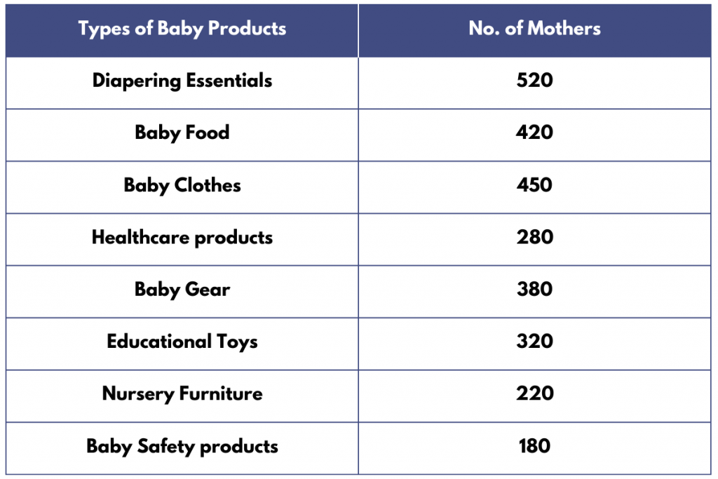 Types of baby products moms shopping trends
