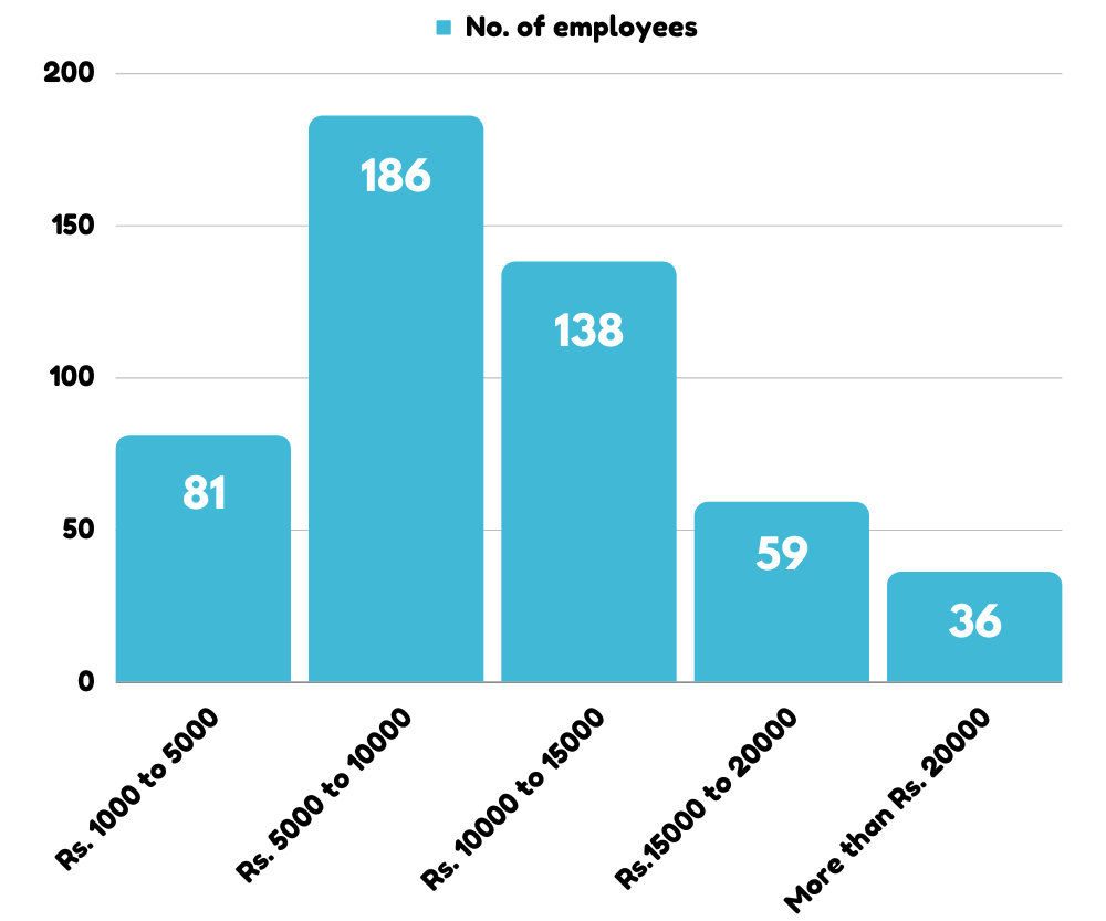 Amount of total money saved per year by corporate employees