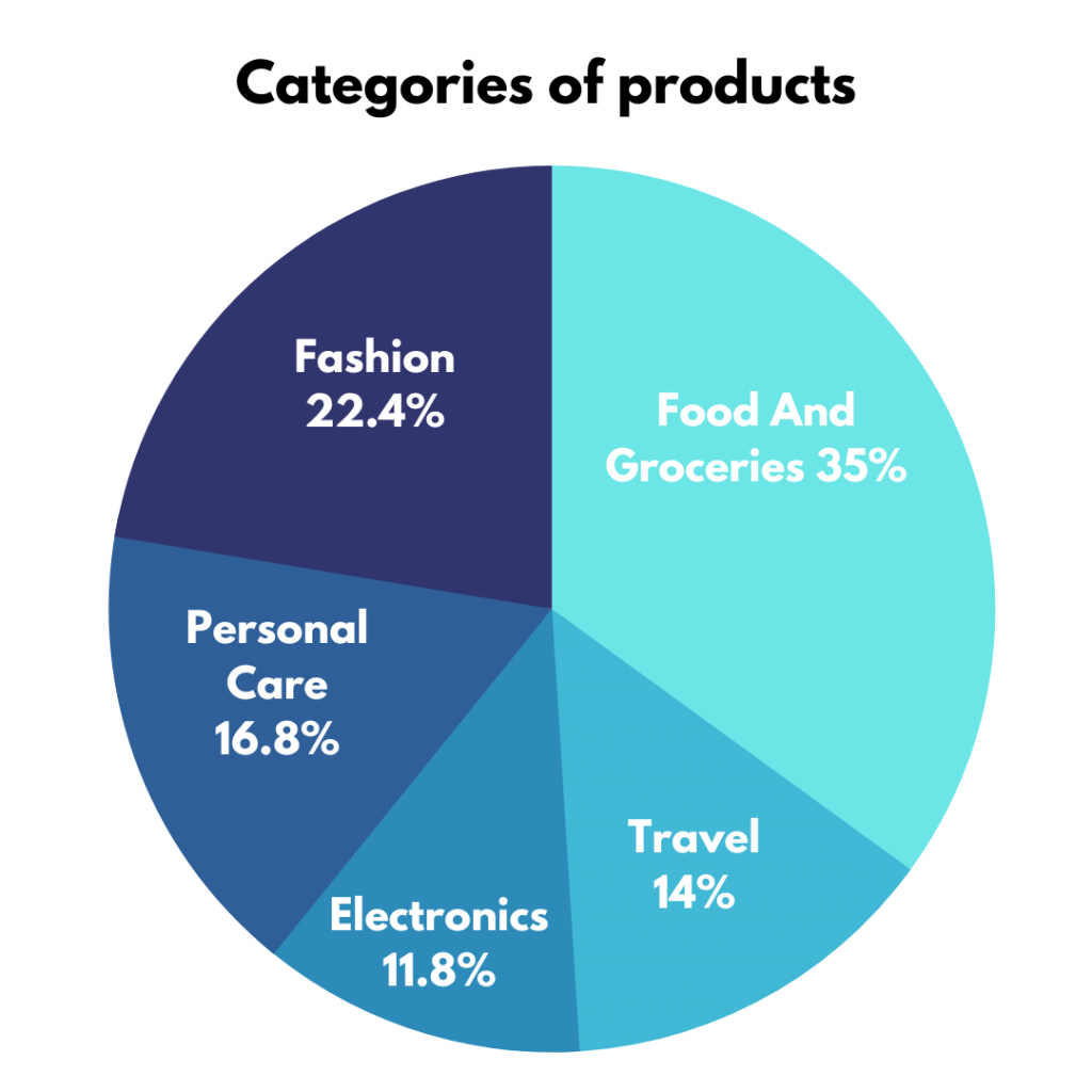 Categories of products