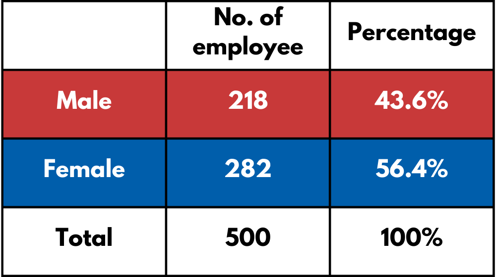 Gender Of Employee table