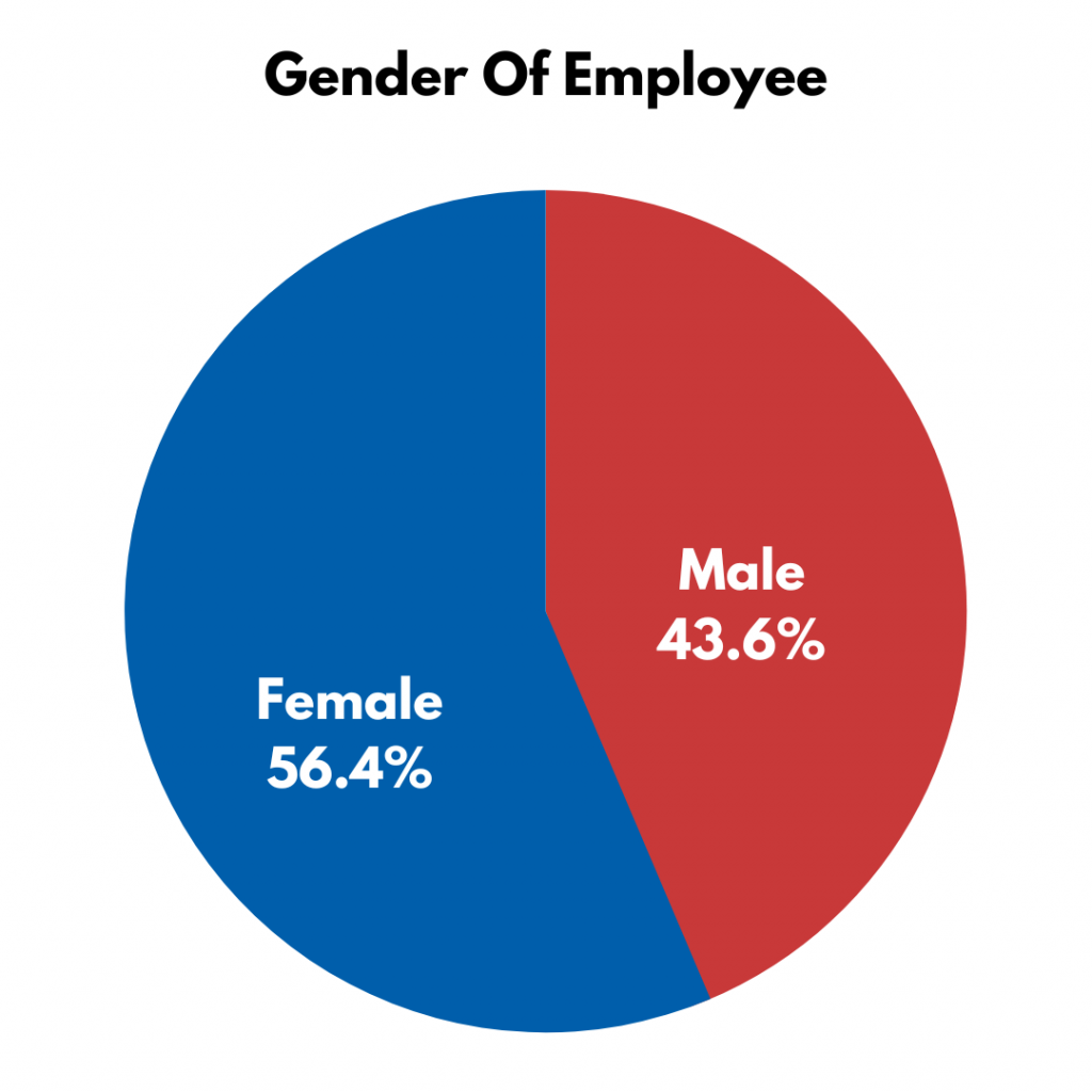 Gender Of Employee