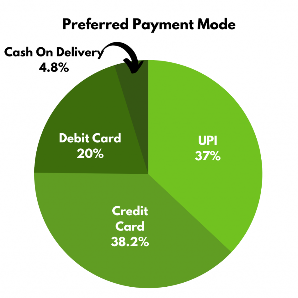 Preferred Payment Mode